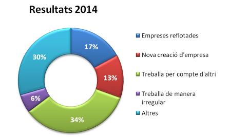 emppersona-incorpora 2014. ¡Un 22% más de empresarios atendidos!