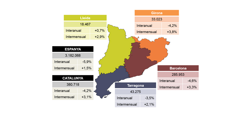 Valoració de PIMEC sobre les dades d’atur del mes d’agost de 2018