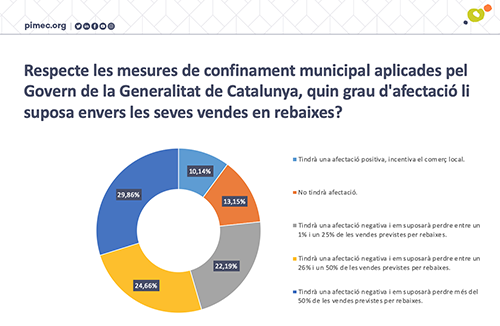 El confinament municipal ha suposat pèrdues de més del 75% de les vendes durant la campanya de rebai