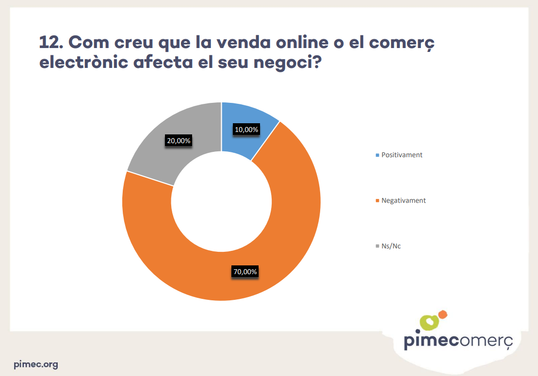 El comerç de Girona situa l’augment de vendes de les grans plataformes d’e-commerce com una de les p