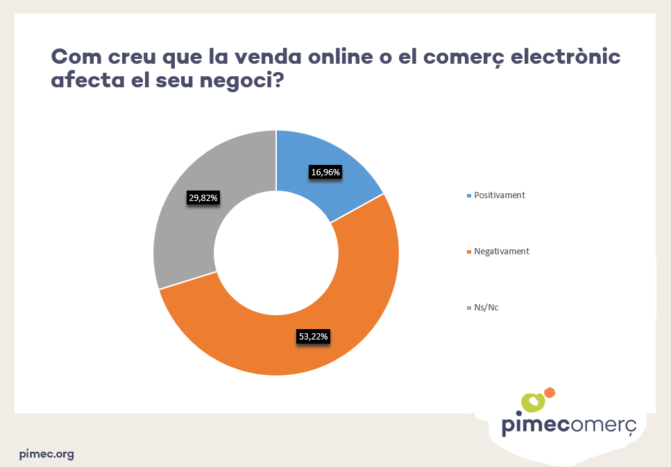 El comerç situa l’augment de vendes de les grans plataformes d’e-commerce com la seva principal preo