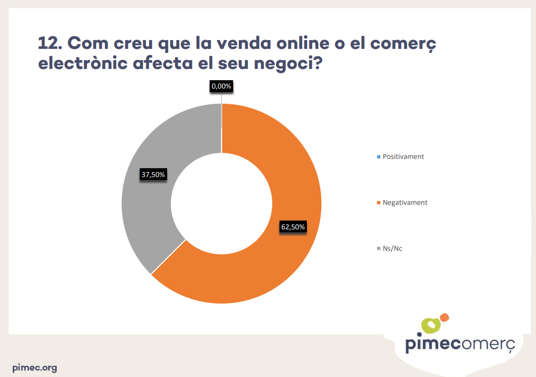 El comerç de Tarragona situa l’augment de vendes de les grans plataformes d’e-commerce com la seva p