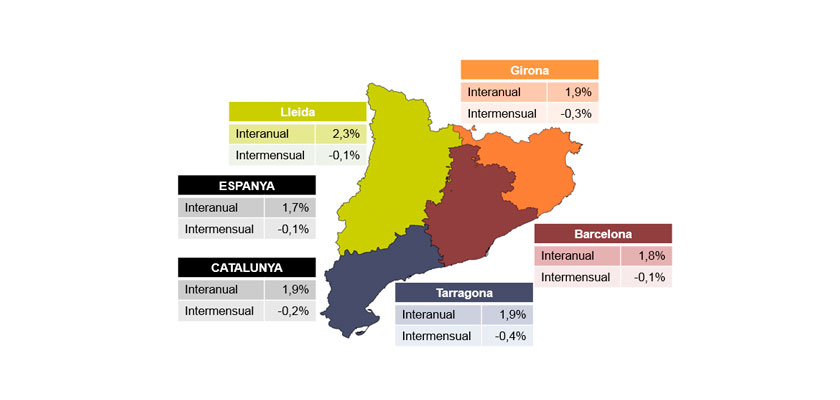 Valoració de PIMEC sobre l’IPC de novembre de 2018