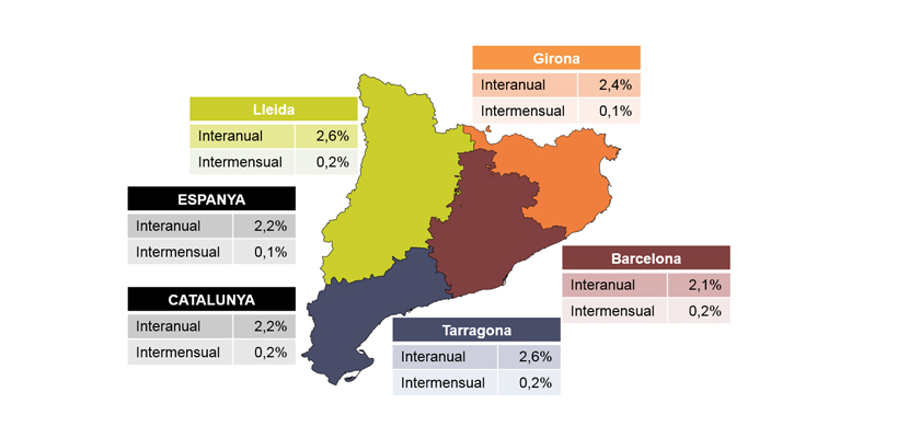 Valoració de PIMEC sobre l’IPC d’agost de 2018