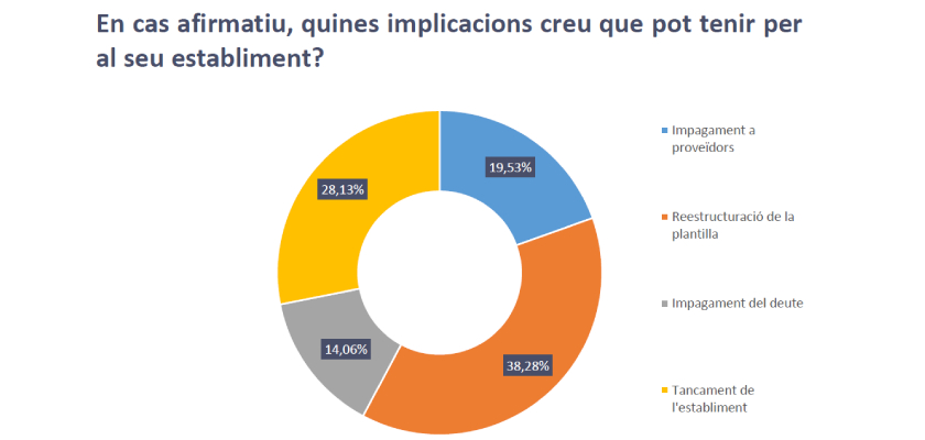 PIMEComerç constata que els problemes de liquiditat provocaran el tancament d’establiments 