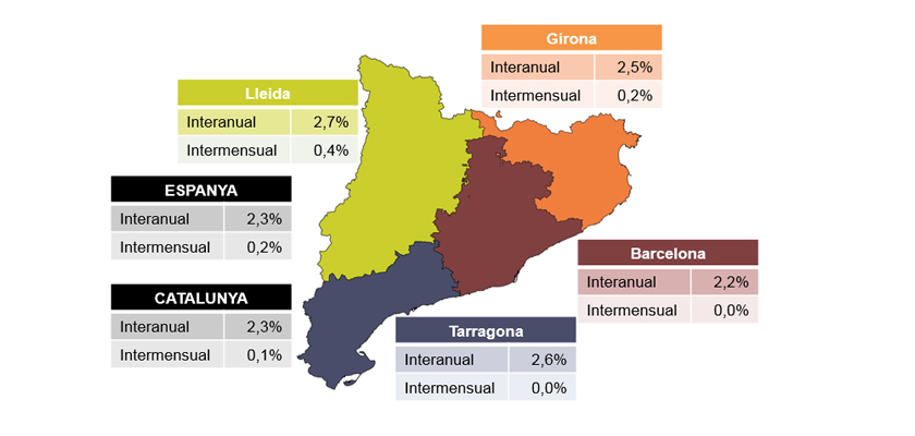 Valoració de PIMEC sobre l’IPC de setembre de 2018