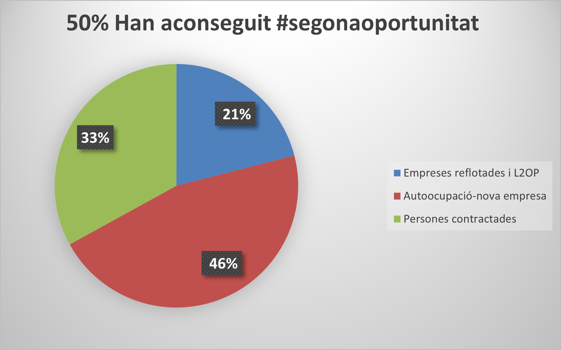 Un 50% dels participants a l’emppersona 2021 aconsegueixen una segona oportunitat