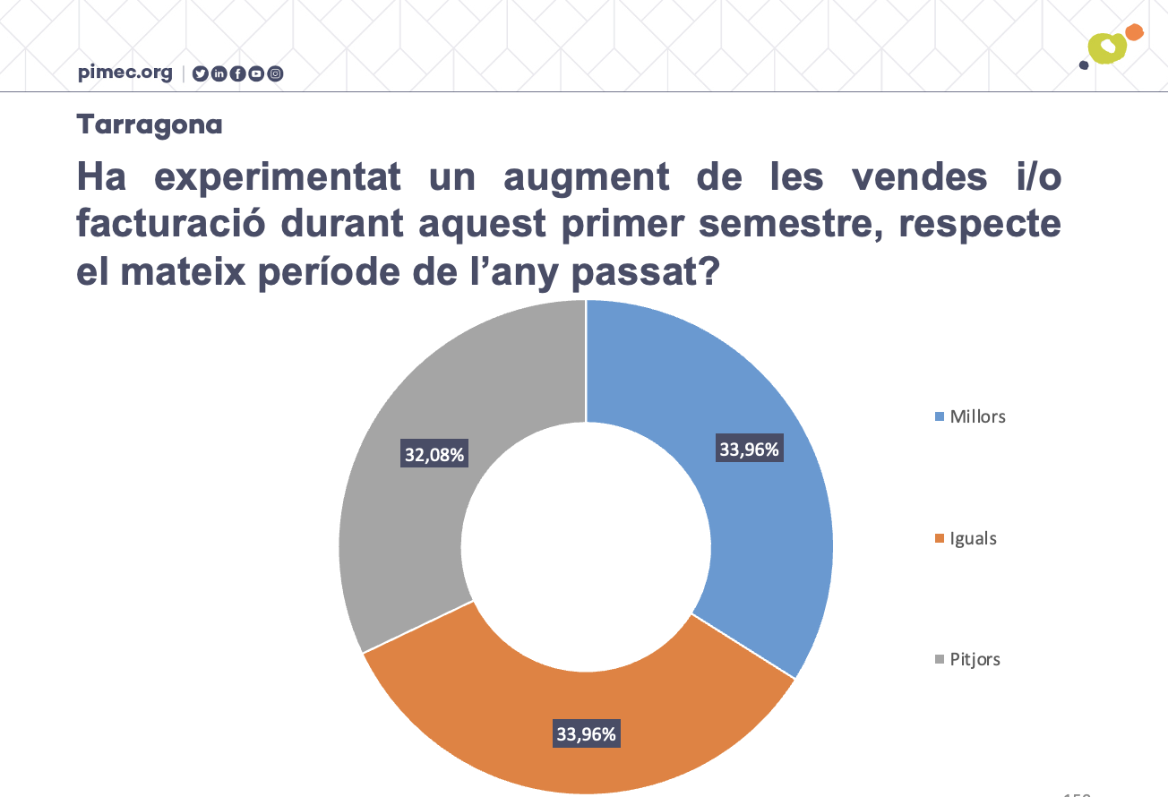 PIMEComerç constata que el sector del comerç de Tarragona continua sense recuperar les vendes