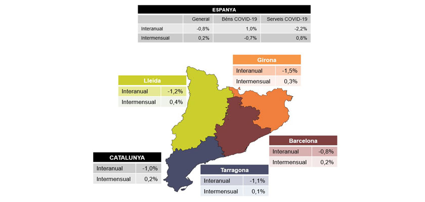 Valoració de PIMEC sobre l’IPC de novembre de 2020