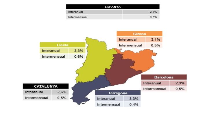 PIMEC demana reduir l’impacte dels preus dels productes energètics davant l’afectació a les dades de